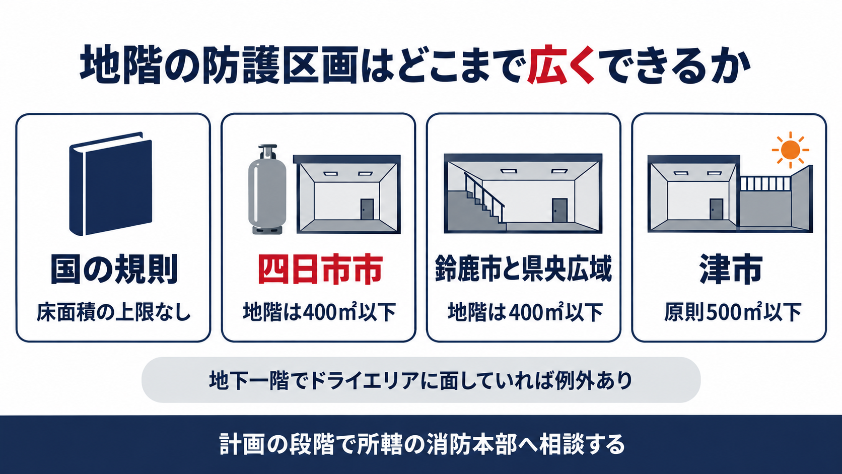 国の規則と四日市市と鈴鹿市と埼玉県央広域と津市の地階の防護区画の床面積の上限を並べた図解