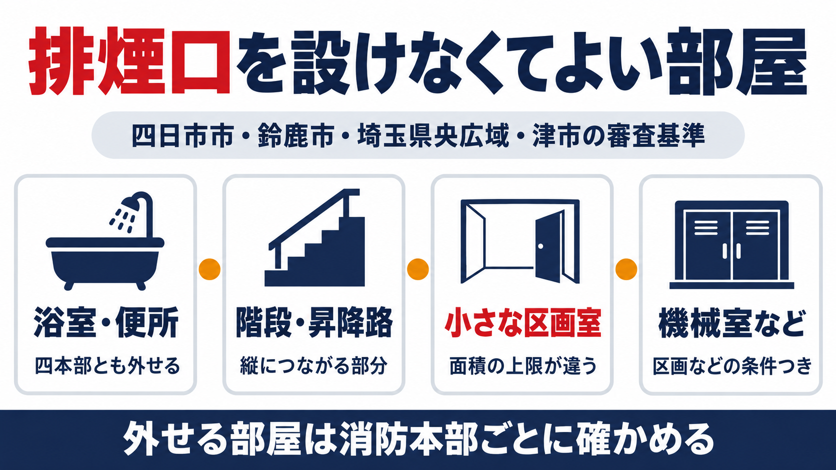 排煙口を設けなくてよい部屋について、四日市市・鈴鹿市・埼玉県央広域・津市の審査基準で、浴室・便所は四本部とも外せる、階段・昇降路は縦につながる部分、小さな区画室は面積の上限が違う、機械室などは区画などの条件つきと並べ、外せる部屋は消防本部ごとに確かめることを示した図解