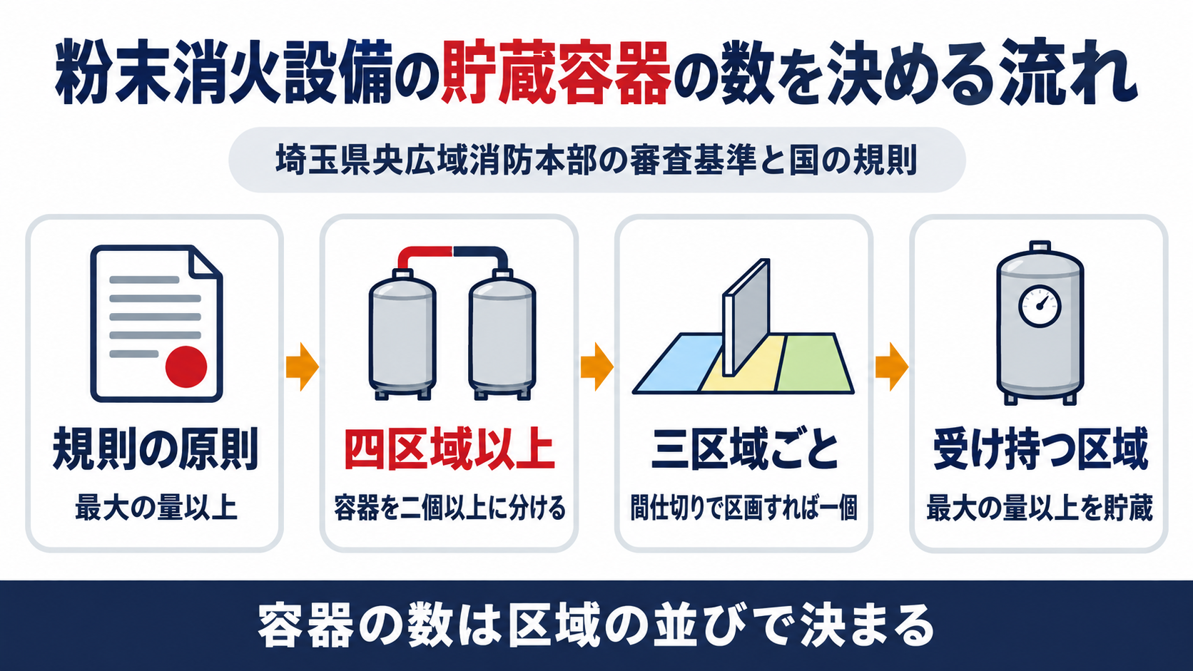 規則が量を最大の量以上と決めたうえで、県央広域が四区域以上で容器を二個以上に分け、三区域ごとに間仕切りで区画すれば一個にでき、各容器は受け持つ区域の最大の量以上を貯蔵する流れを示した図解