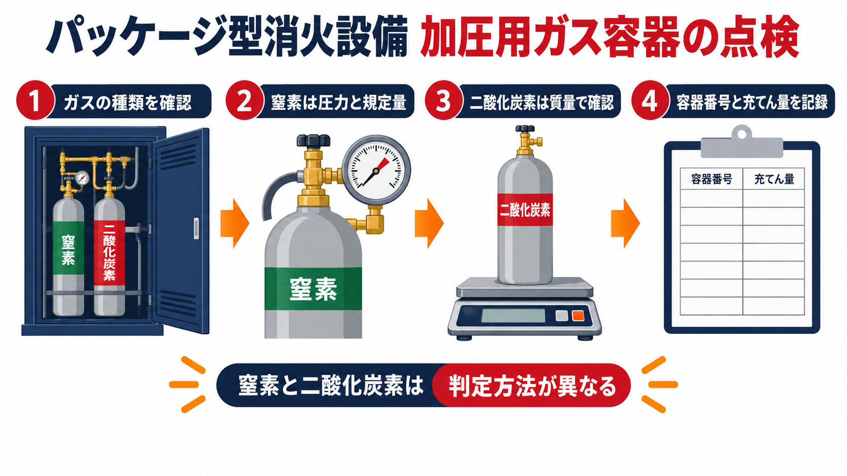 パッケージ型消火設備の加圧用ガス容器で窒素と二酸化炭素の確認方法が分かれることを示した図解