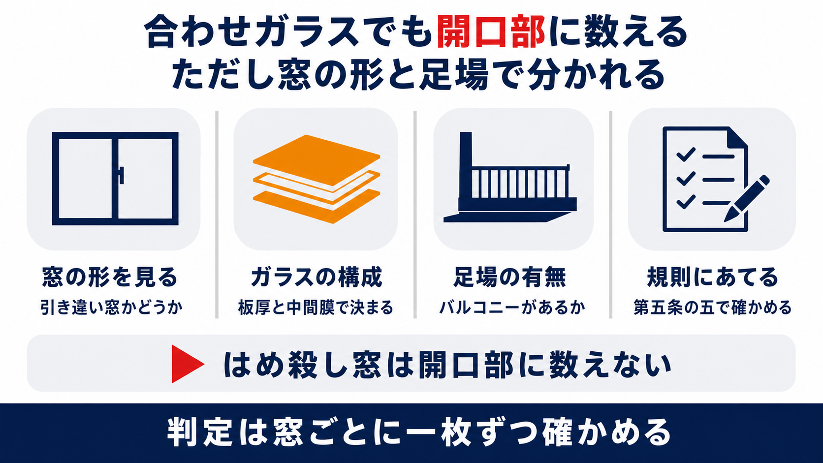 合わせガラスの窓を開口部に数えられるかを窓の形とガラスの構成と足場の有無と規則の順に並べた図