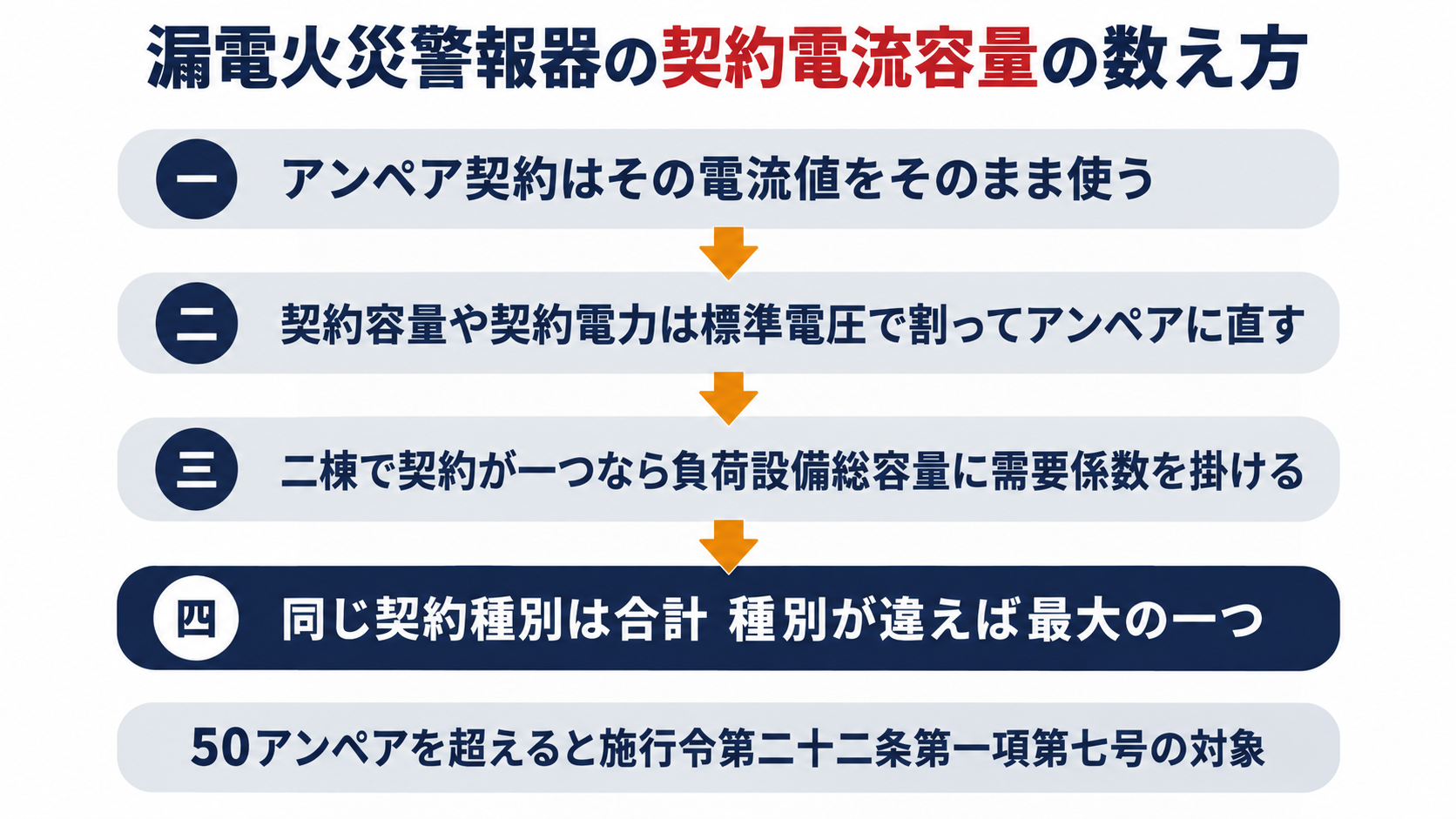 アンペア契約・契約容量と契約電力の換算・2棟1契約の負荷設備総容量と需要係数・同じ種別は合計で違う種別は最大という契約電流容量の数え方を順に示した図解
