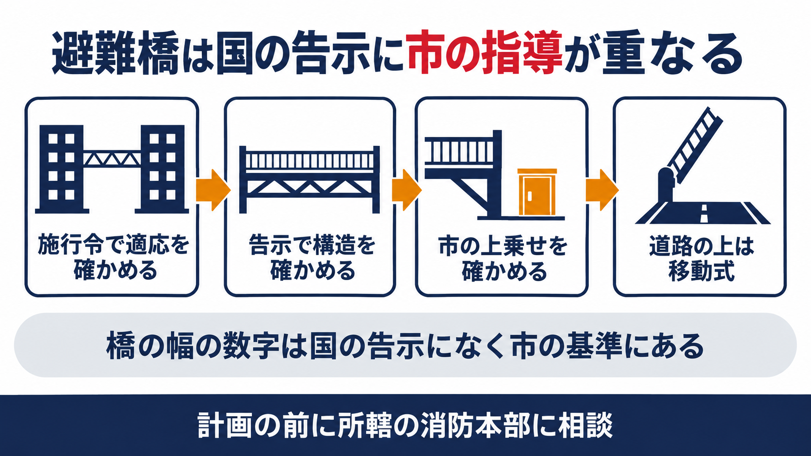 施行令で適応を確かめ告示で構造を確かめ市の上乗せを確かめ道路の上は移動式にするという避難橋の基準の重なりを示した図解