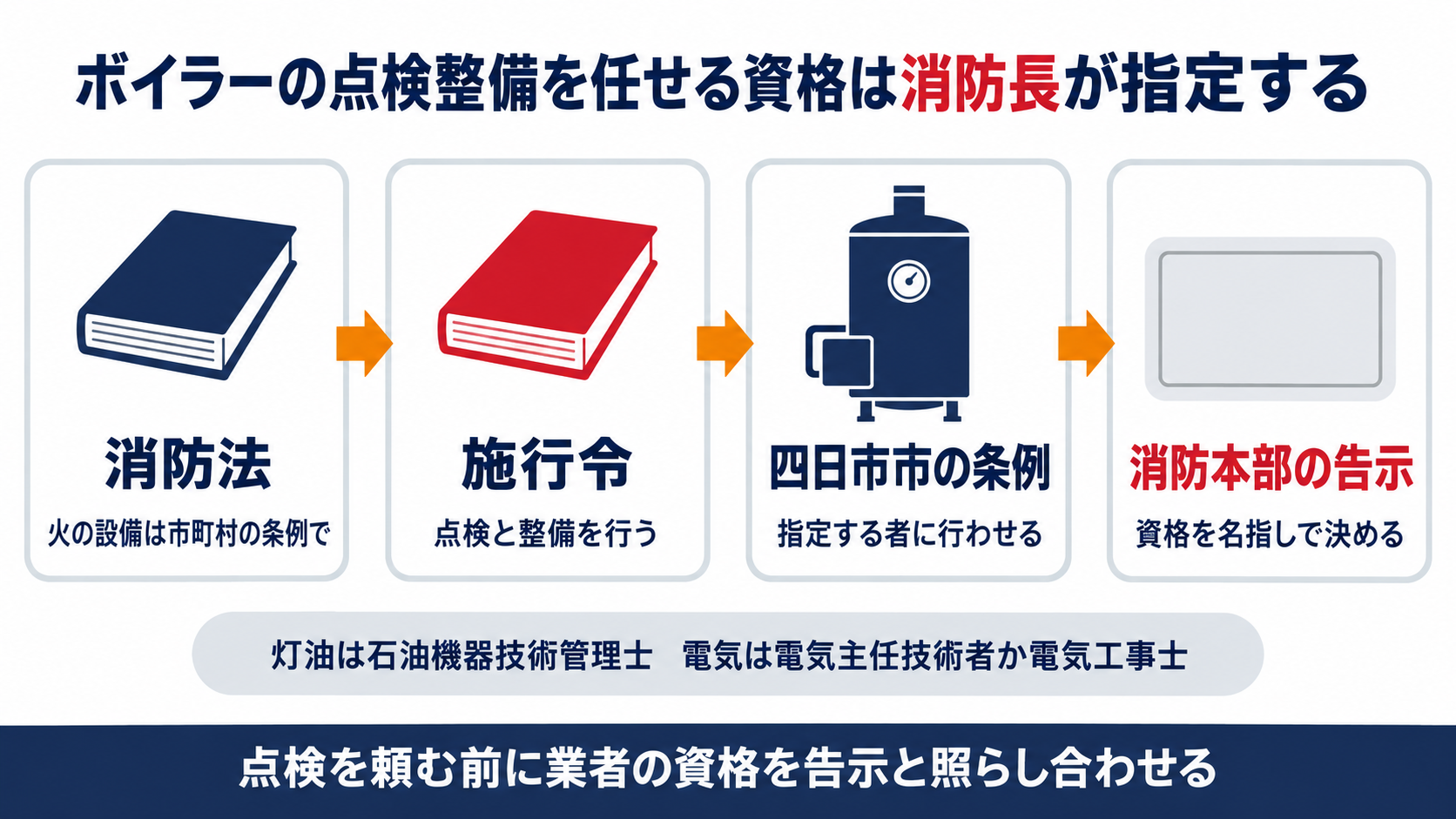 消防法と施行令から四日市市の条例と消防本部の告示へ点検整備の資格の指定がつながる流れを示した図解