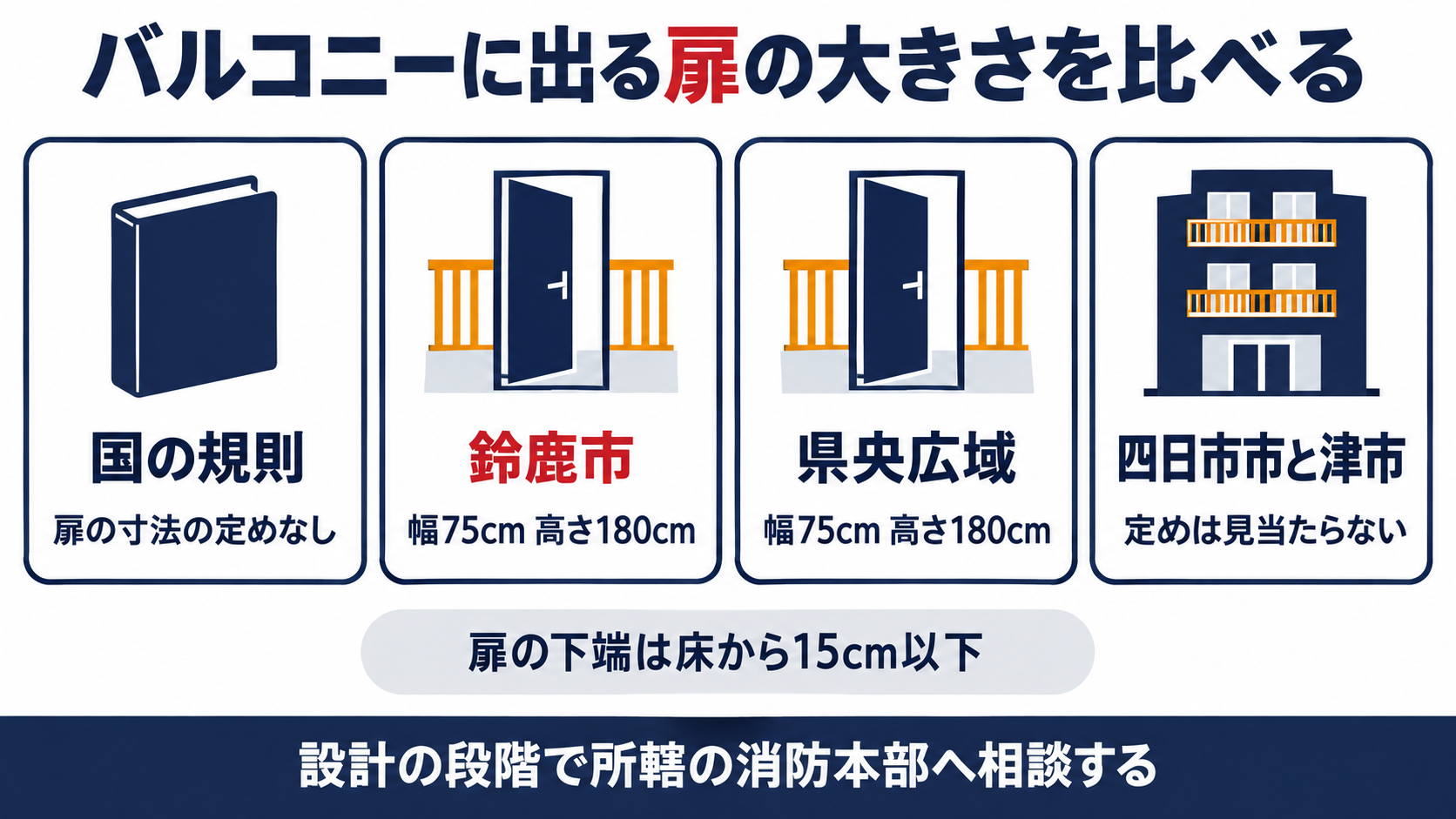 国の規則と鈴鹿市と埼玉県央広域と四日市市と津市のバルコニーに出る扉の大きさの決まりを並べた図解