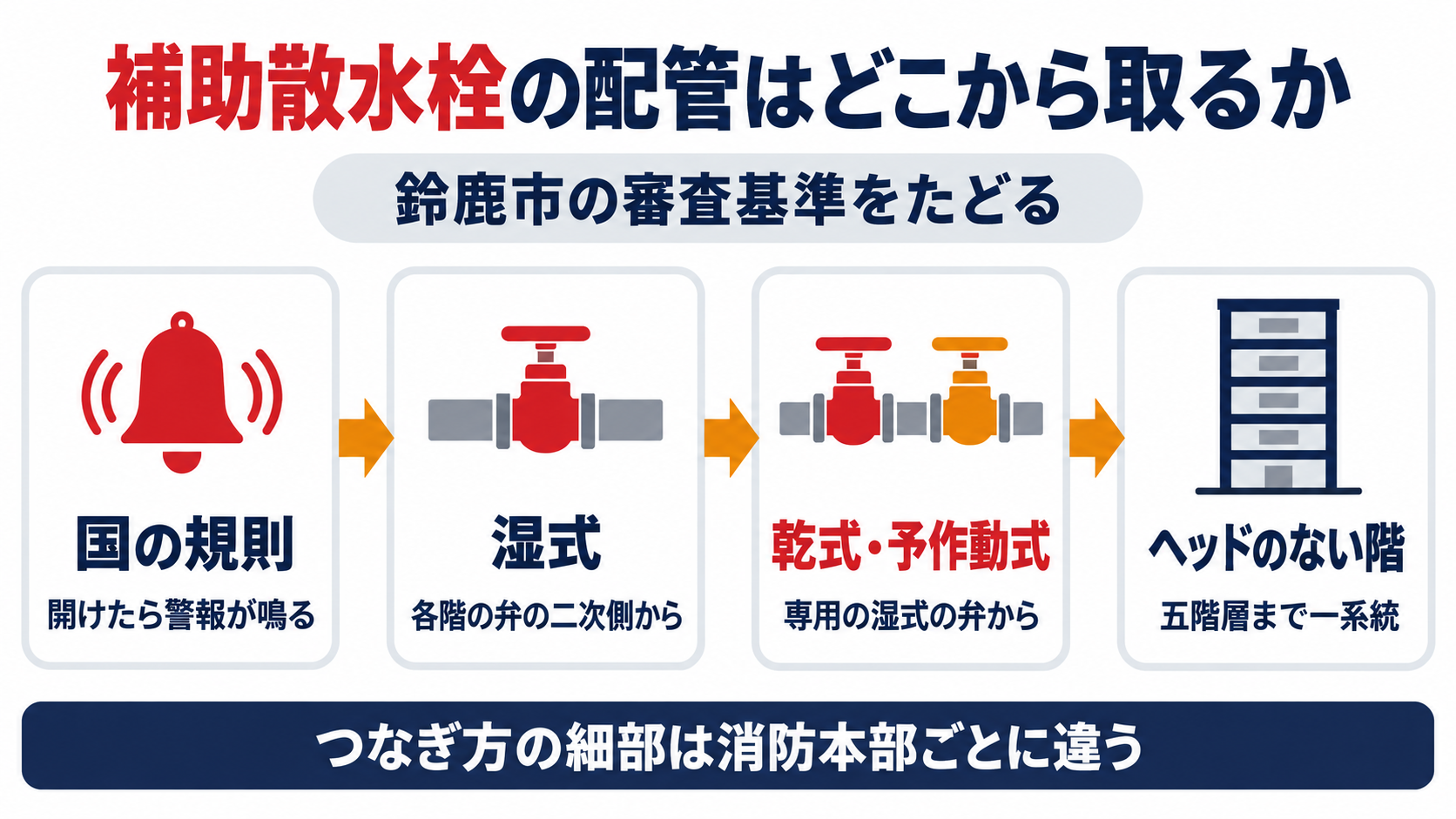 補助散水栓の配管はどこから取るかについて、鈴鹿市の審査基準をたどり、国の規則は開けたら警報が鳴る、湿式は各階の弁の二次側から、乾式・予作動式は専用の湿式の弁から、ヘッドのない階は五階層まで一系統と並べ、つなぎ方の細部は消防本部ごとに違うことを示した図解