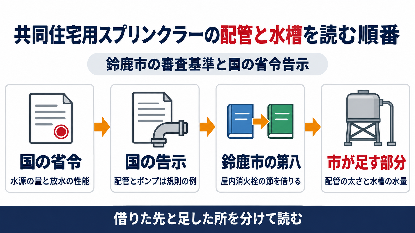 国の省令が水源と放水の性能を、告示が配管とポンプを決め、鈴鹿市の第8が屋内消火栓の節を借りたうえで配管の太さと水槽の水量を足す順番を示した図解