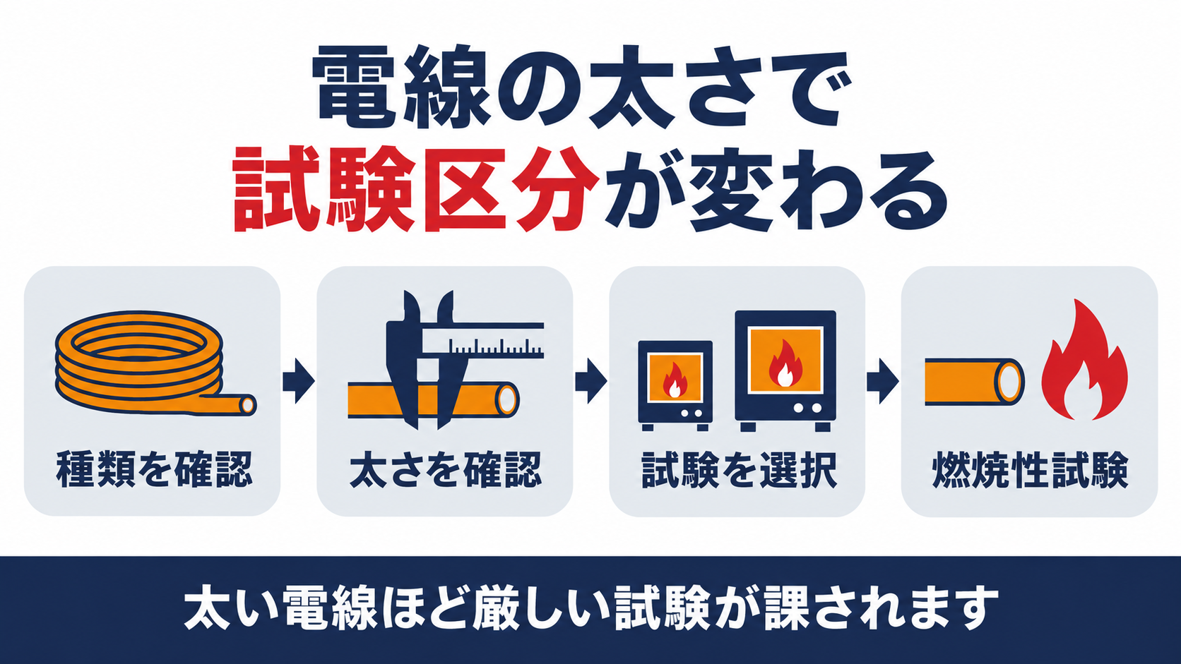電線の太さと構造によって小型加熱炉耐火試験と大型加熱炉耐火試験のどちらを受けるかが決まり単心の太いケーブルには燃焼性試験も追加される図解