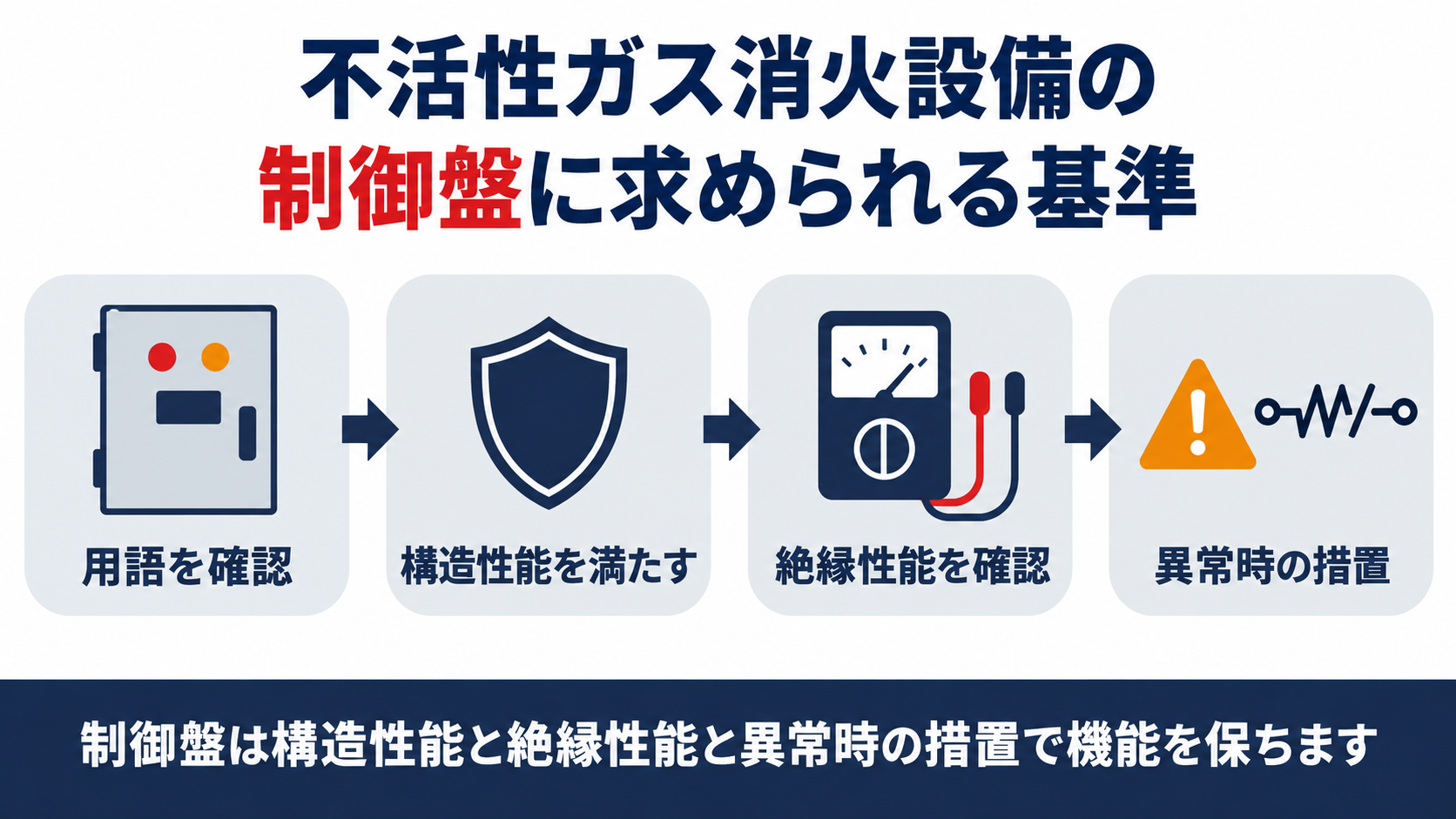 不活性ガス消火設備の制御盤に求められる用語の確認と構造性能と絶縁性能と異常時の措置を示す図解