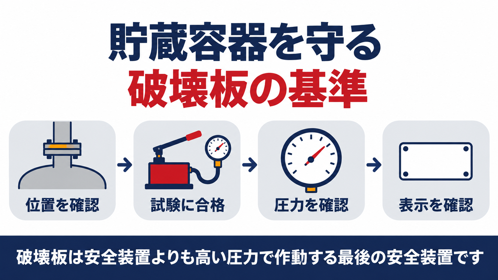 貯蔵容器を守る破壊板の基準を示す図解。位置・試験・圧力・表示の確認ステップ