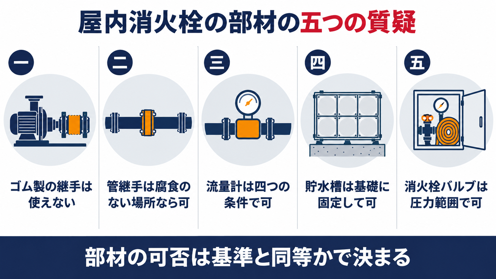 屋内消火栓設備の部材に関する五つの質疑として、ゴム製の継手は使えない、管継手は腐食のない場所なら可、流量計は四つの条件で可、貯水槽は基礎に固定して可、消火栓バルブは圧力範囲で可を並べた図