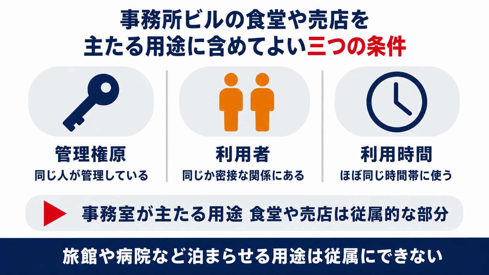 事務所ビルの食堂や売店を主たる用途に含めてよい三つの条件を管理権原と利用者と利用時間で示した図