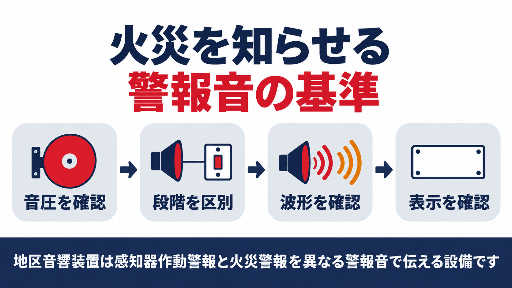 火災を知らせる警報音の基準を示す図解。音圧・段階・波形・表示の確認ステップ