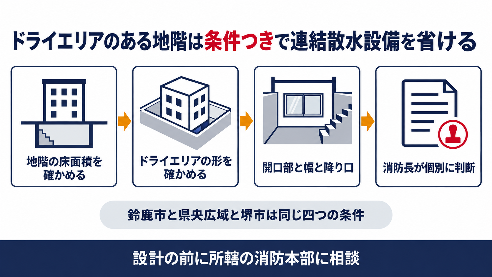 地階の床面積を確かめドライエリアの形を確かめ開口部と幅と降り口を確かめ消防長が個別に判断するというドライエリアのある地階で連結散水設備を省く流れを示した図解