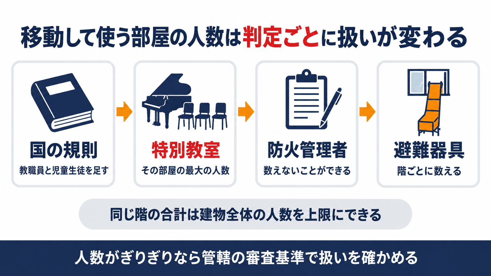 移動して使う部屋の人数を国の規則と特別教室と防火管理者と避難器具の４つに分けて並べた図解