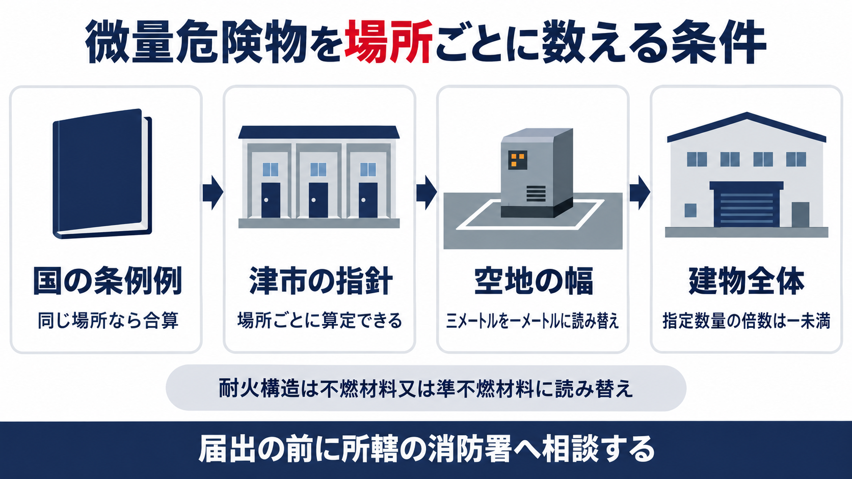 国の条例例の合算から津市の指針の場所ごとの算定と空地の読み替えと建物全体の上限までを並べた図解