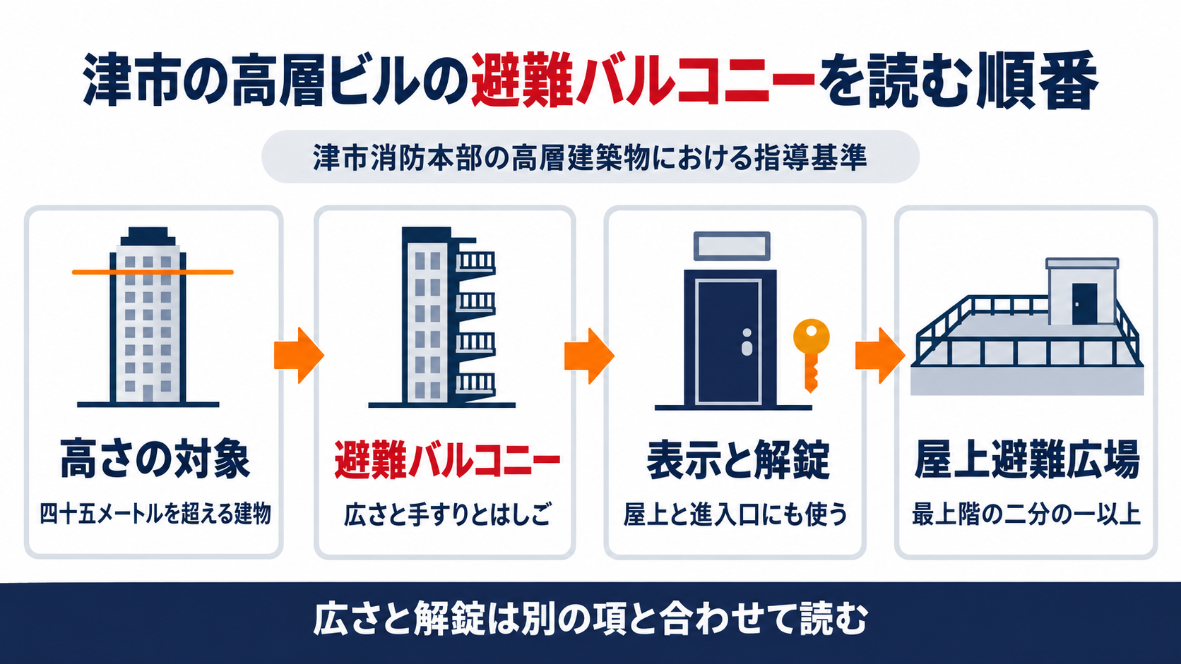 津市の高層建築物の指導基準で、高さの対象、避難バルコニーの広さと手すりとはしご、出入口の表示と解錠、屋上避難広場の順に読む流れを示した図解
