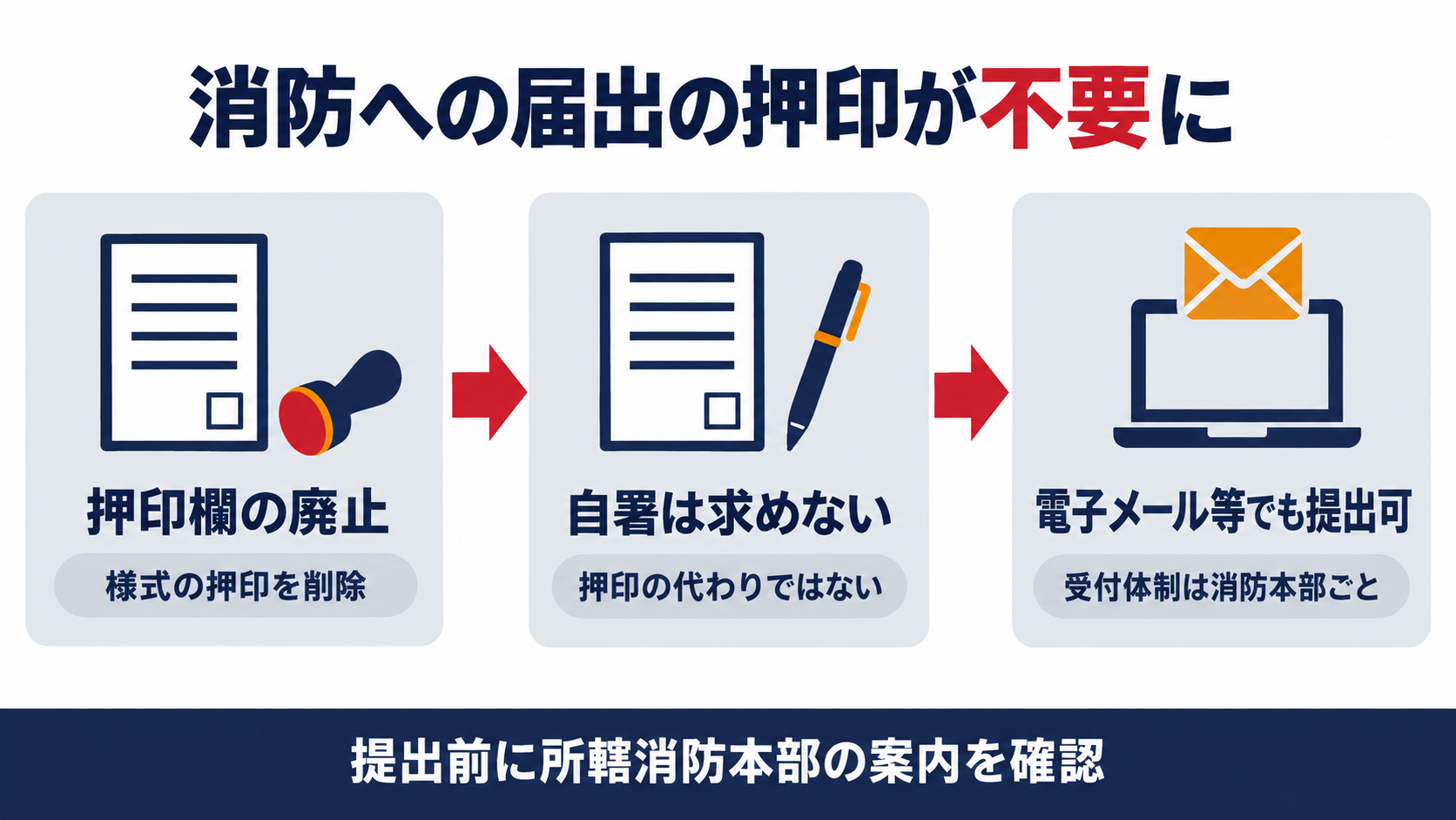 消防関係法令の様式で押印欄がなくなり、押印の代わりの自署は求められず、電子メール等でも提出できることを示した図解