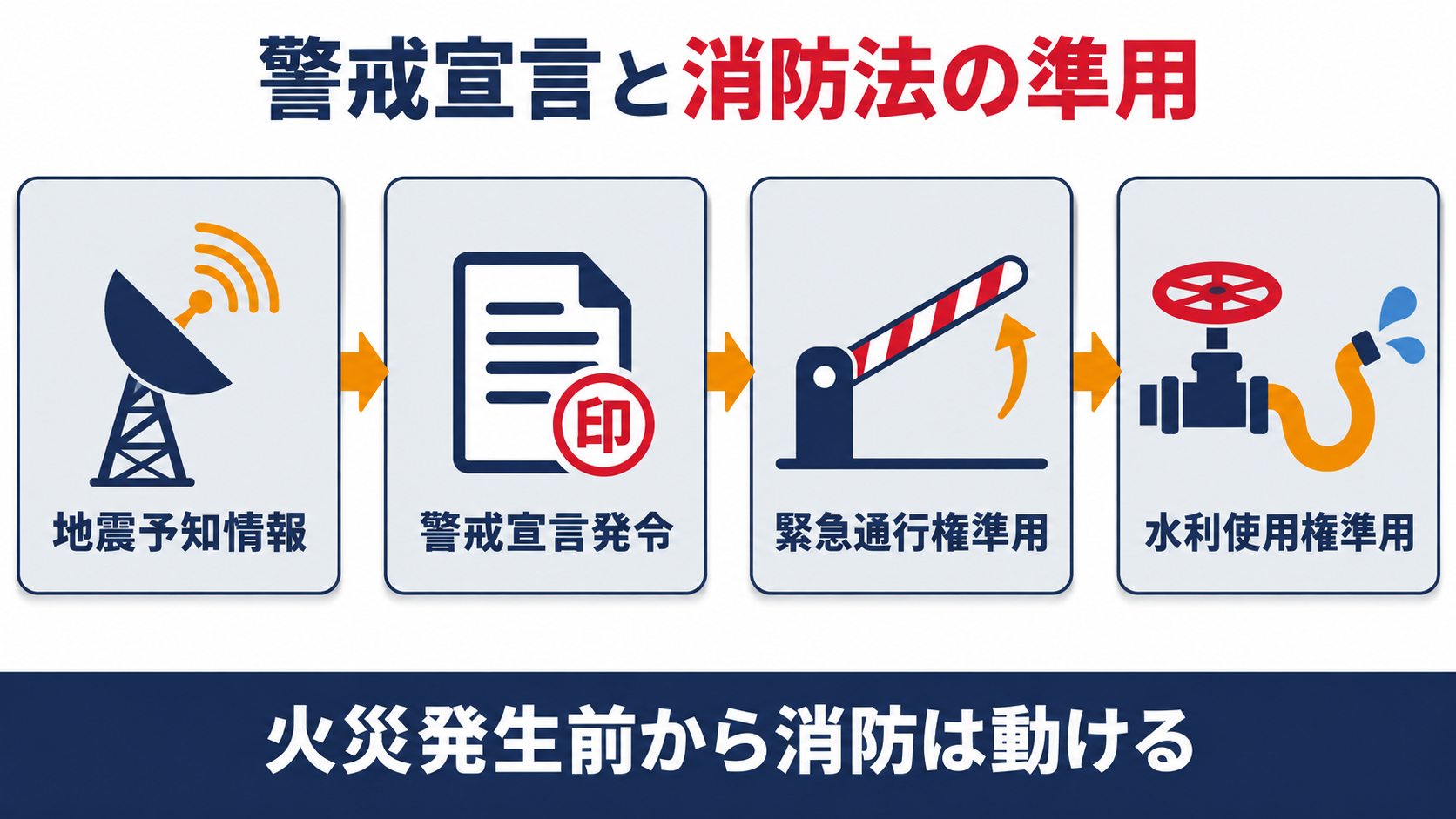 警戒宣言と消防法の準用を示す図解