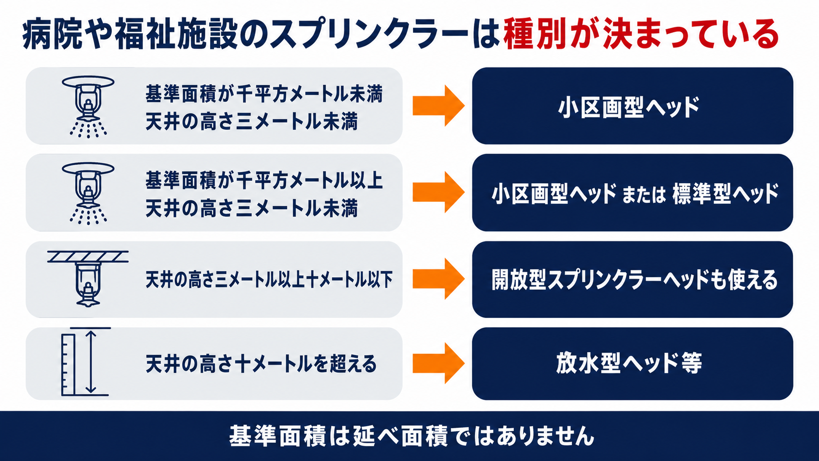基準面積と天井の高さでスプリンクラーヘッドの種別が決まることを示す図解