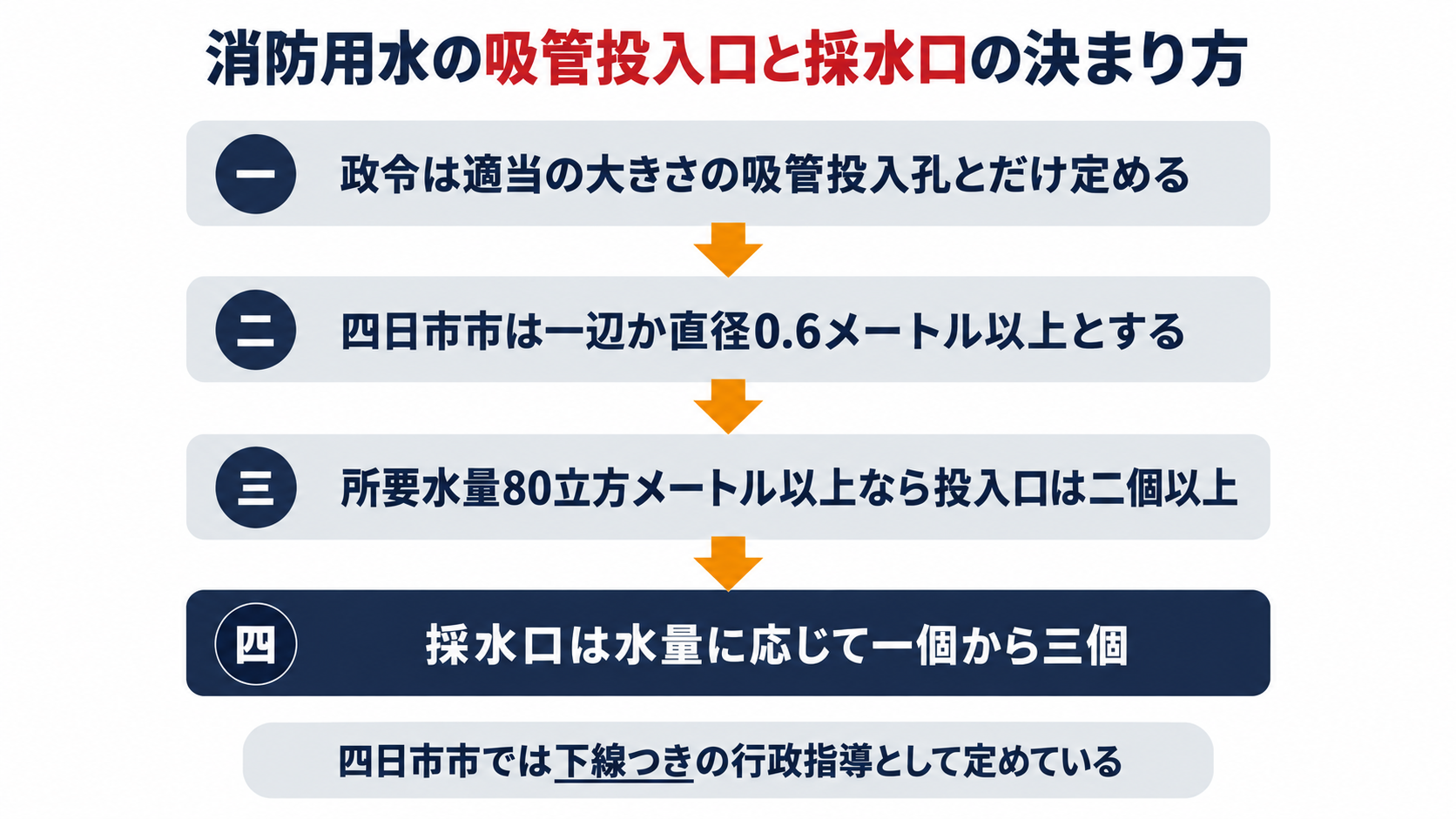 政令は適当の大きさの吸管投入孔とだけ定め、四日市市は一辺か直径0.6メートル以上・80立方メートル以上で2個以上・採水口は水量に応じて1個から3個とする決まり方を順に示した図解