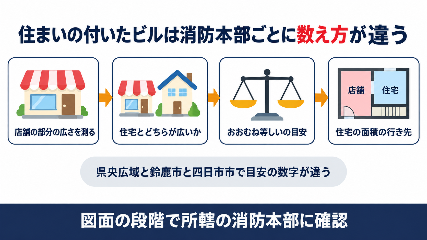 店舗の部分の広さを測り住宅とどちらが広いかを比べおおむね等しいの目安を確かめ住宅の面積の行き先を決めるという住まいの付いたビルの判定の流れを示した図解