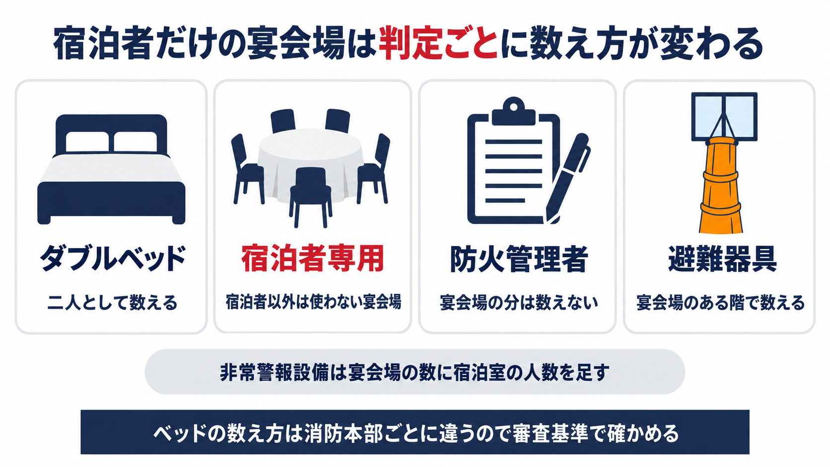ダブルベッドと宿泊者専用の宴会場と防火管理者と避難器具の4つで数え方の違いを並べた図解