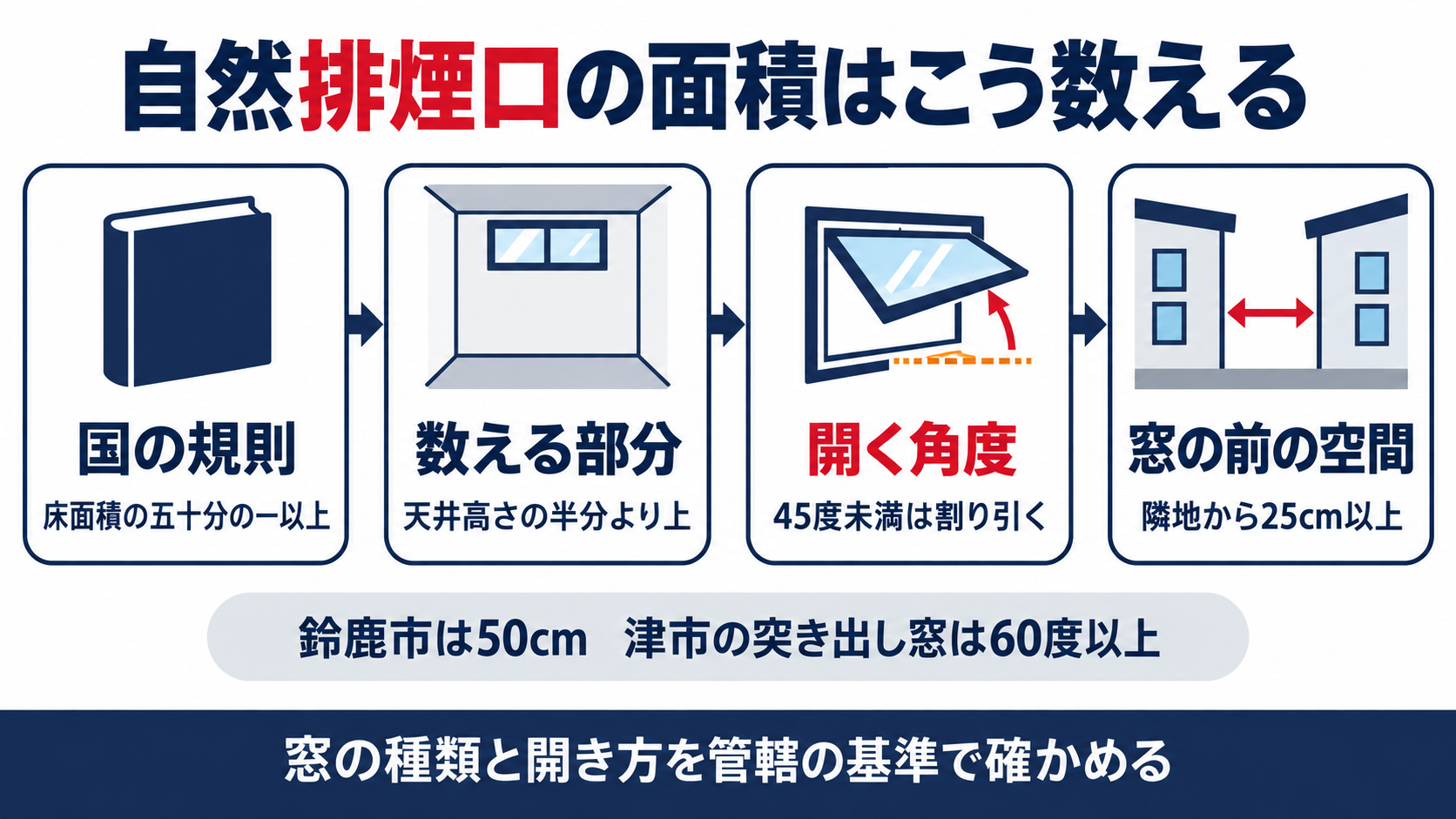 国の規則の床面積の50分の１から数える部分と開く角度と窓の前の空間までを並べた自然排煙口の図解