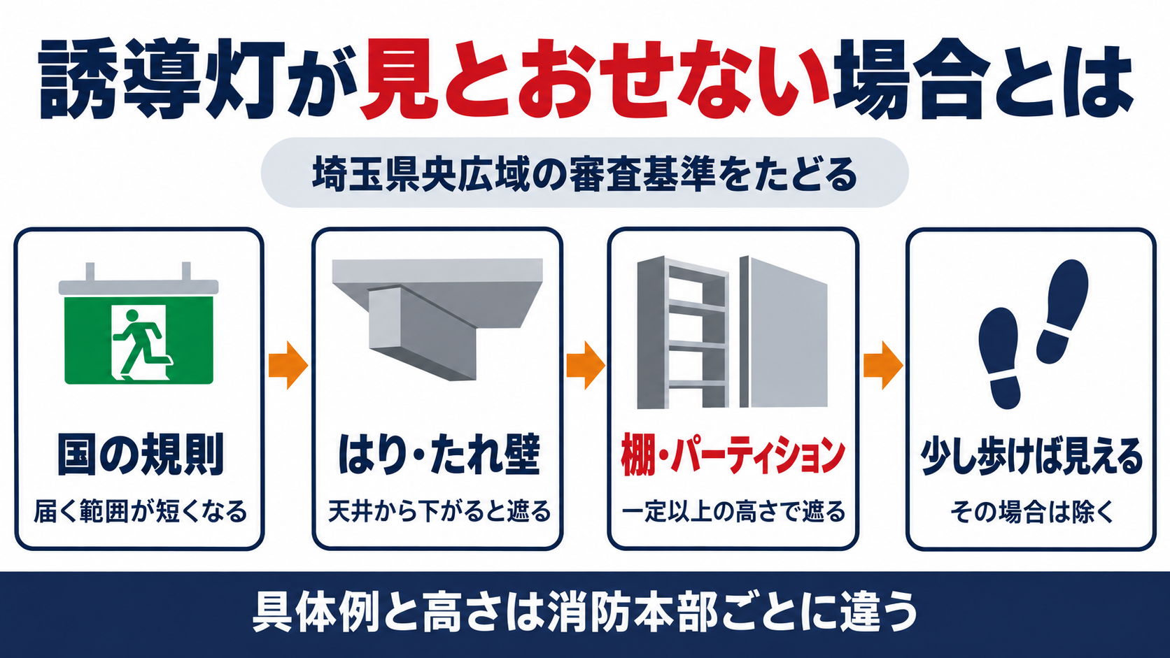 誘導灯が見とおせない場合とはについて、埼玉県央広域の審査基準をたどり、国の規則は届く範囲が短くなる、はり・たれ壁は天井から下がると遮る、棚・パーティションは一定以上の高さで遮る、少し歩けば見える場合は除くと並べ、具体例と高さは消防本部ごとに違うことを示した図解