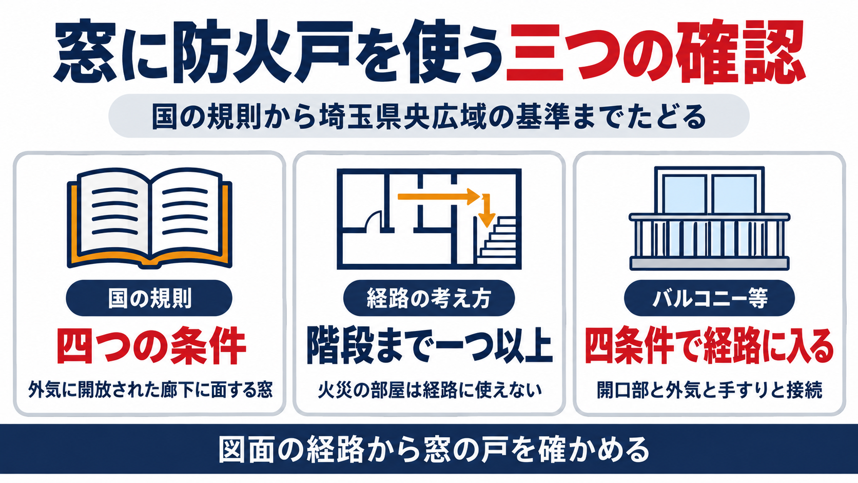 窓に防火戸を使う条件を、国の規則の四つの条件、経路の考え方、バルコニー等の四条件の三つのカードでたどる図解