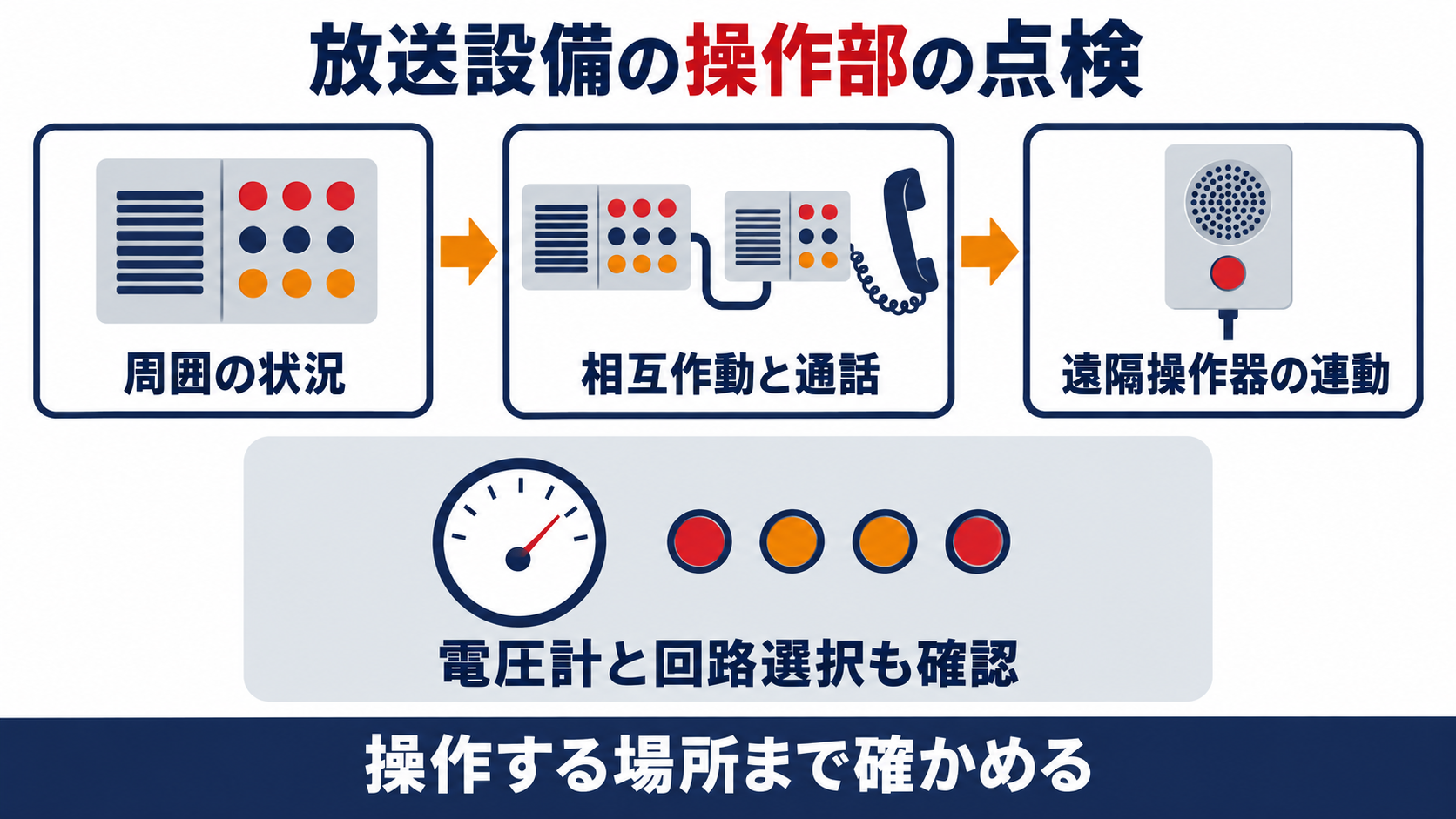 放送設備の操作部の点検で、周囲の状況、二つ以上あるときの相互作動と通話、遠隔操作器の連動、電圧計と回路選択を確かめ、操作する場所まで確認すると整理した図解