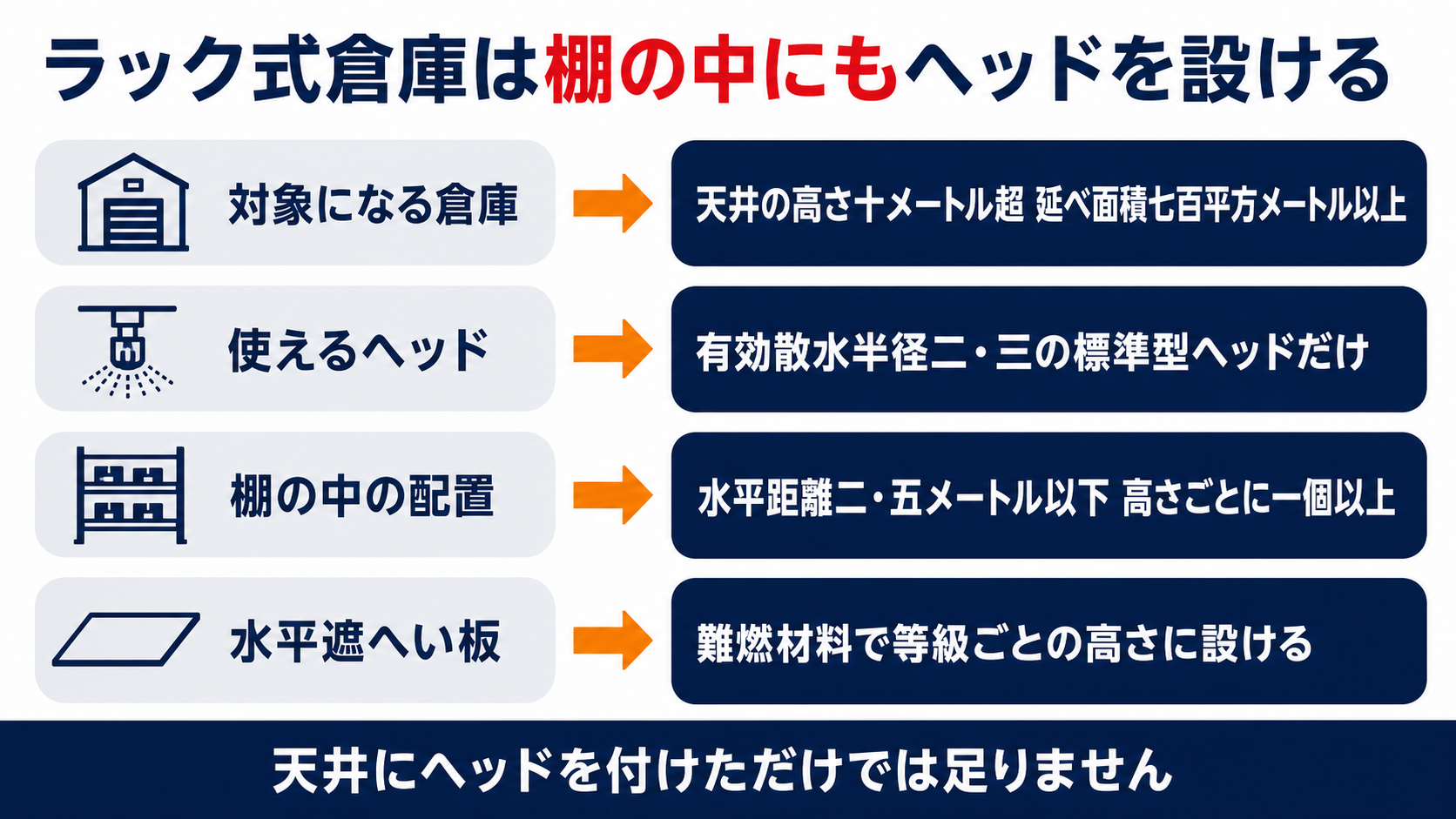 ラック式倉庫のスプリンクラー設備が対象の要件とヘッドの種別と棚の中の配置と水平遮へい板で決まることを示す図解