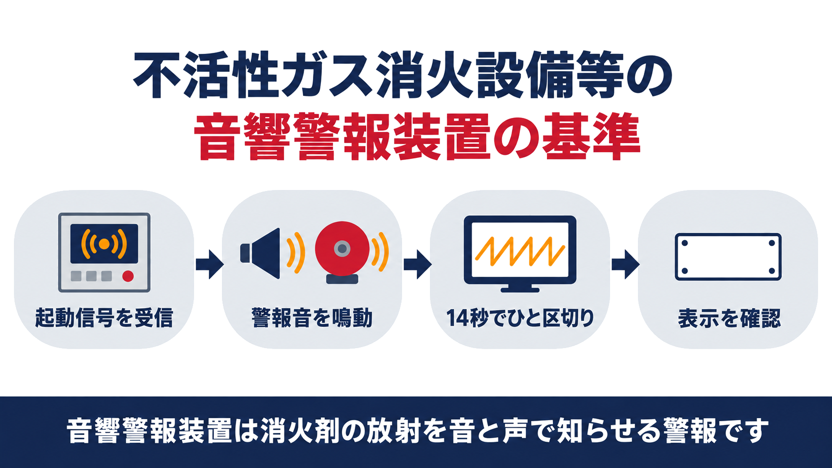 不活性ガス消火設備等の音響警報装置の基準を示す図解。起動信号・警報音の鳴動・14秒の区切り・表示の確認ステップ