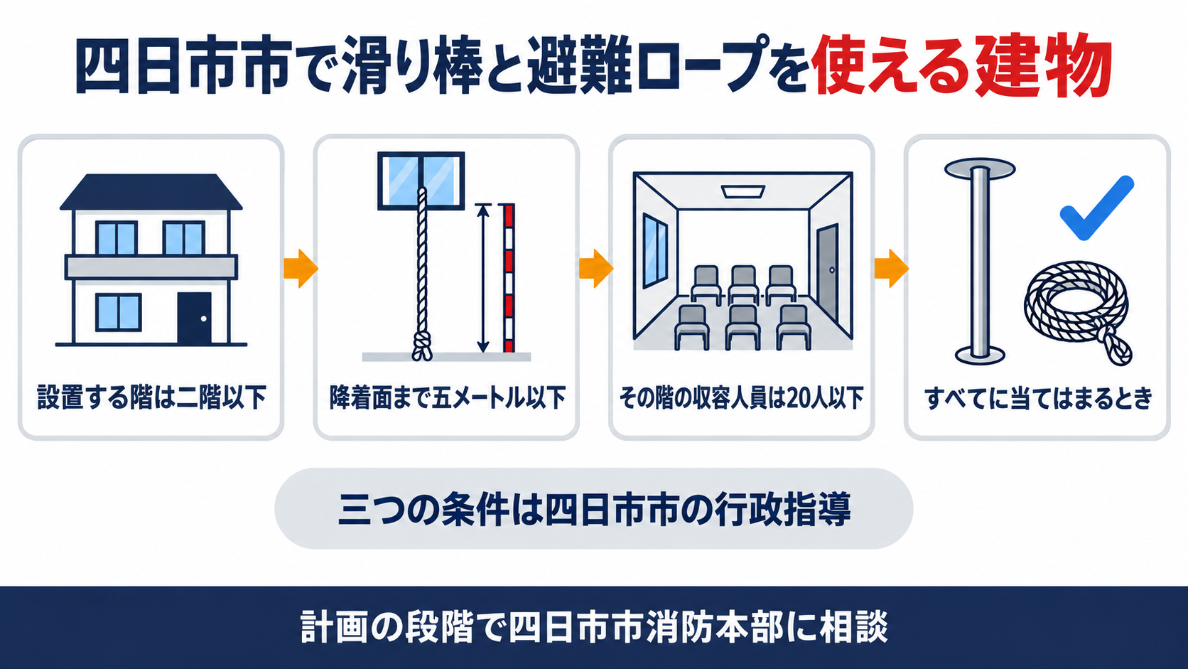 設置する階は二階以下で降着面まで五メートル以下でその階の収容人員は20人以下というすべてに当てはまるときに四日市市で滑り棒と避難ロープを使えることを示した図解