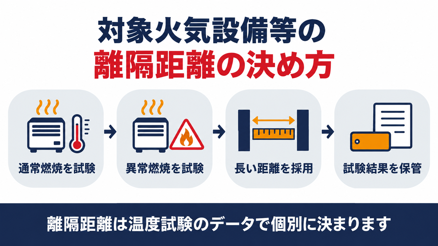 対象火気設備等の離隔距離の決め方を通常燃焼の試験から試験結果の保管まで示した図解