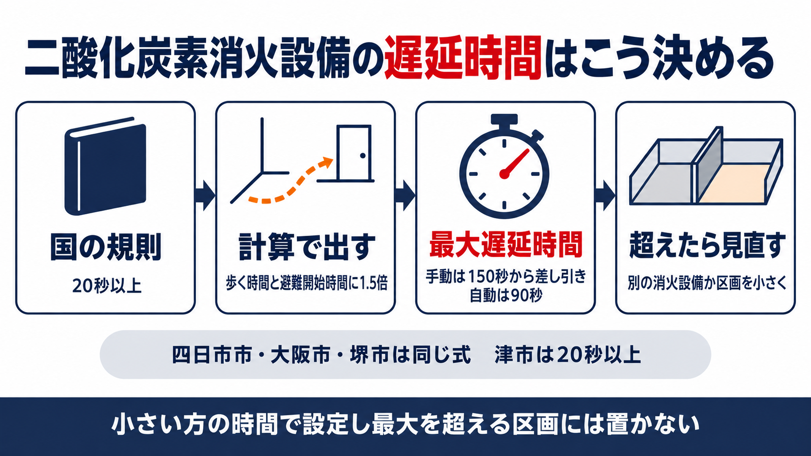 国の規則の20秒以上から計算式と最大遅延時間と区画の見直しまでを並べた二酸化炭素消火設備の遅延時間の図解