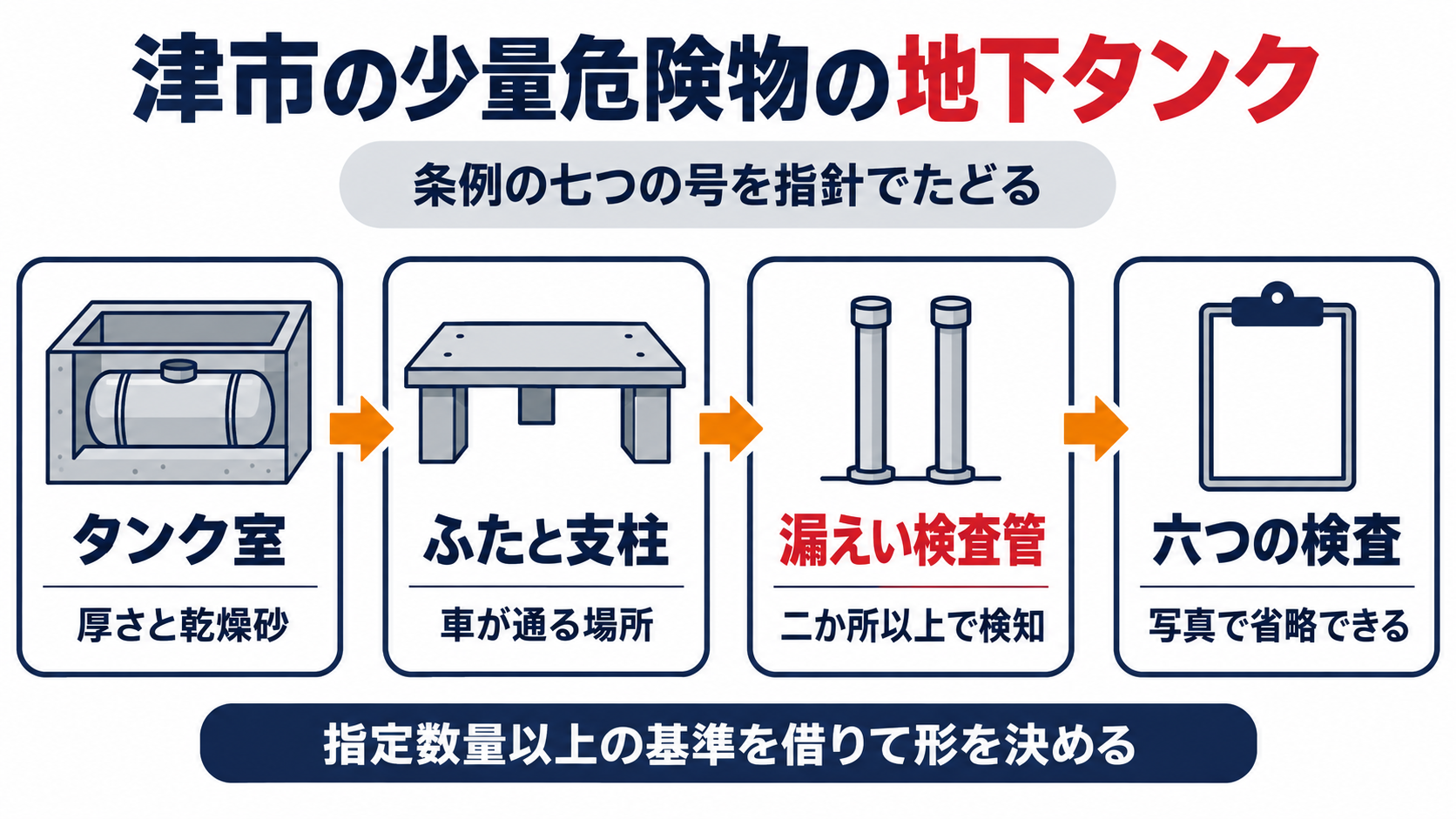 津市の少量危険物の地下タンクについて、条例の七つの号を指針でたどり、タンク室は厚さと乾燥砂、ふたと支柱は車が通る場所、漏えい検査管は二か所以上で検知、六つの検査は写真で省略できると並べ、指定数量以上の基準を借りて形を決めることを示した図解