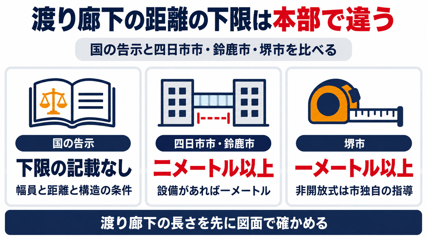 渡り廊下の距離の下限について、国の告示と四日市市・鈴鹿市と堺市の違いを三つのカードで比べた図解