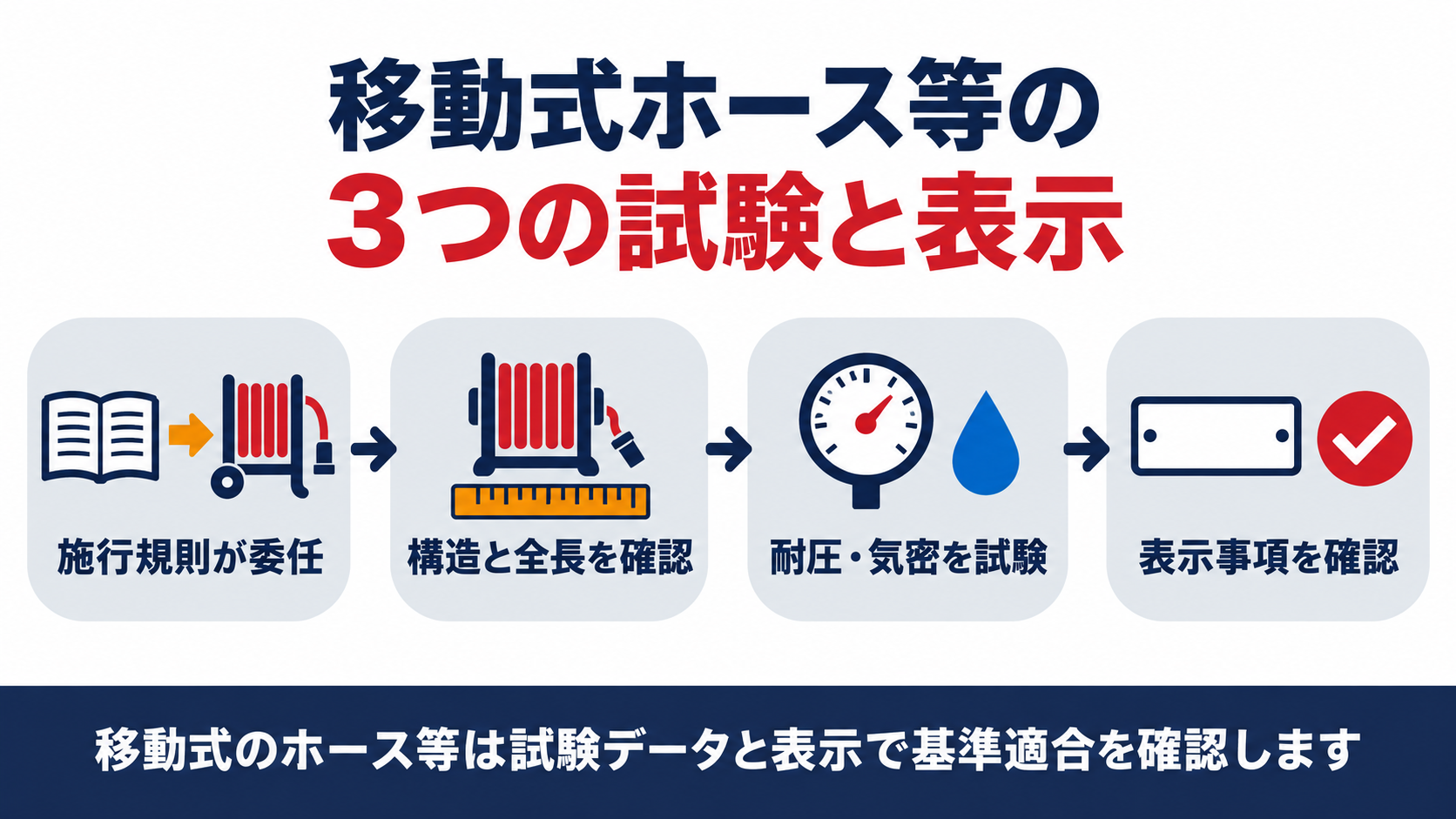移動式ホース等の基準を施行規則の委任から構造確認耐圧気密試験表示確認までの4ステップで示した図解