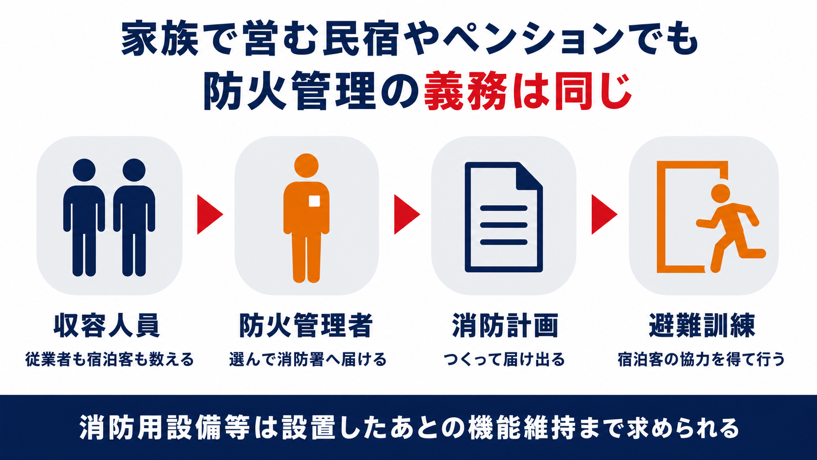 民宿やペンションでも収容人員と防火管理者と消防計画と避難訓練が必要であることを示した図