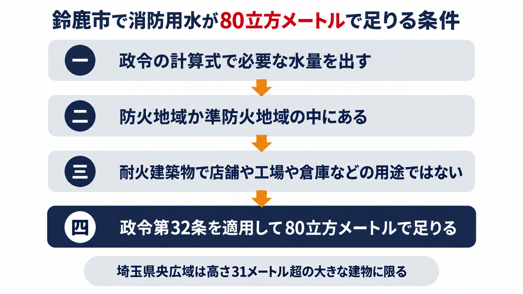 政令の計算式で水量を出し、防火地域か準防火地域の中の耐火建築物で店舗や工場や倉庫などの用途でなければ政令第32条を適用して80立方メートルで足りるという鈴鹿市の条件を順に示した図解