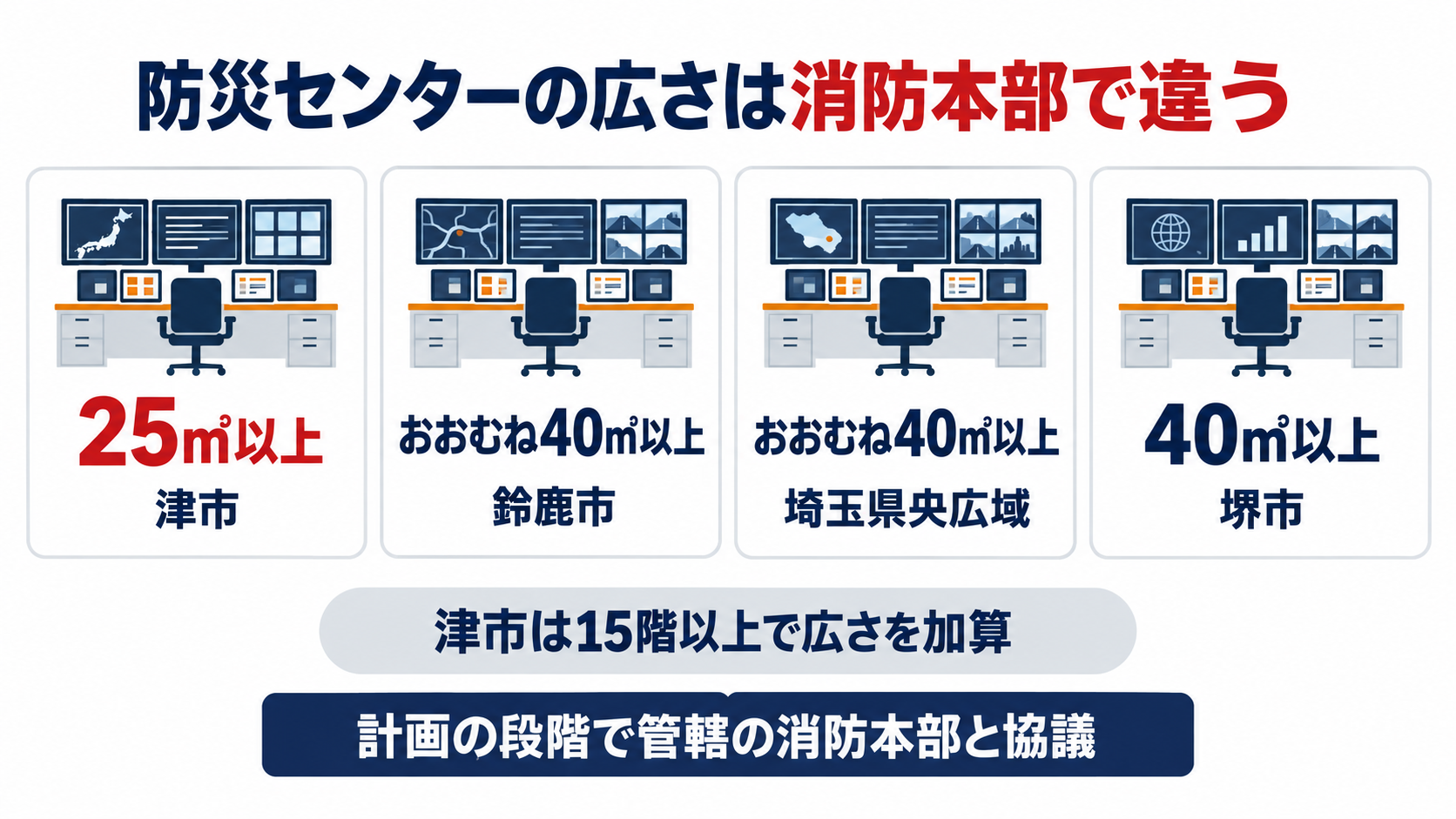 防災センターの広さは津市が25㎡以上で15階以上は加算し鈴鹿市と埼玉県央広域はおおむね40㎡以上で堺市は40㎡以上と消防本部ごとに違うことを示した図解