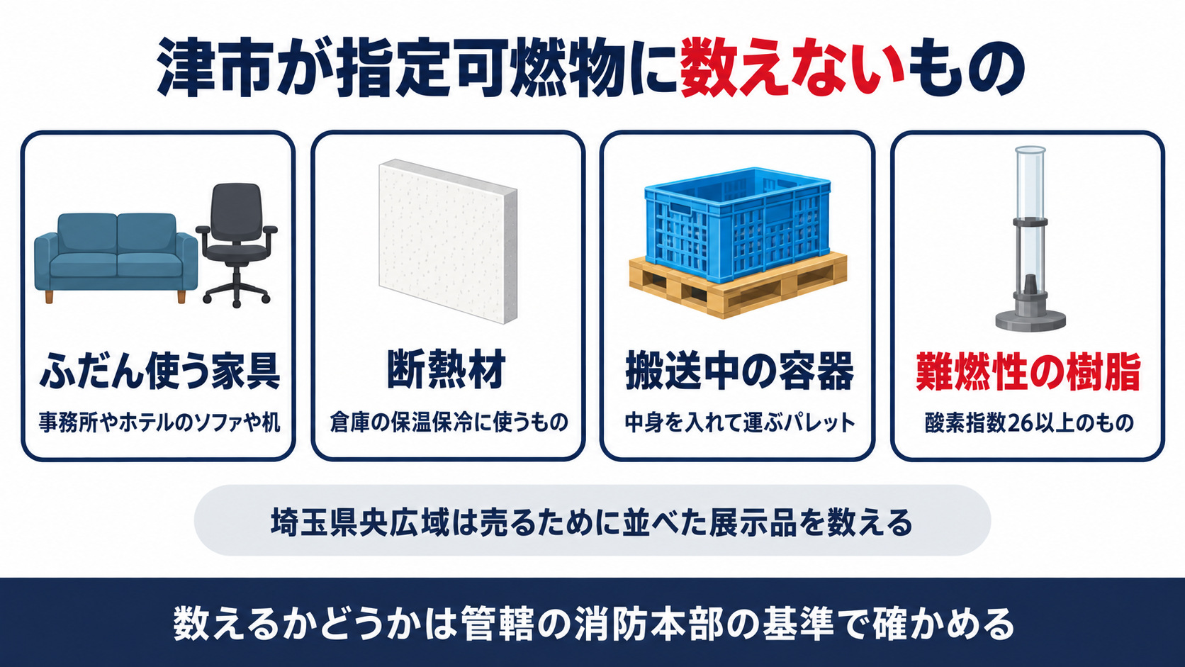 津市が指定可燃物に数えないふだん使う家具と断熱材と搬送中の容器と難燃性の樹脂を並べた図解
