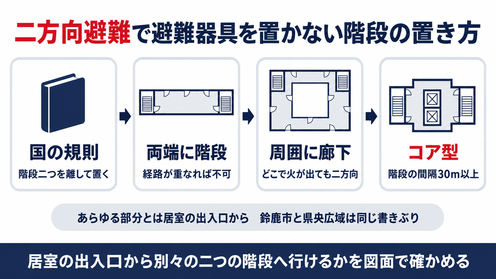 国の規則と鈴鹿市の両端・周囲の廊下・コア型の3つの例と階段の間隔30m以上を並べた二方向避難の図解