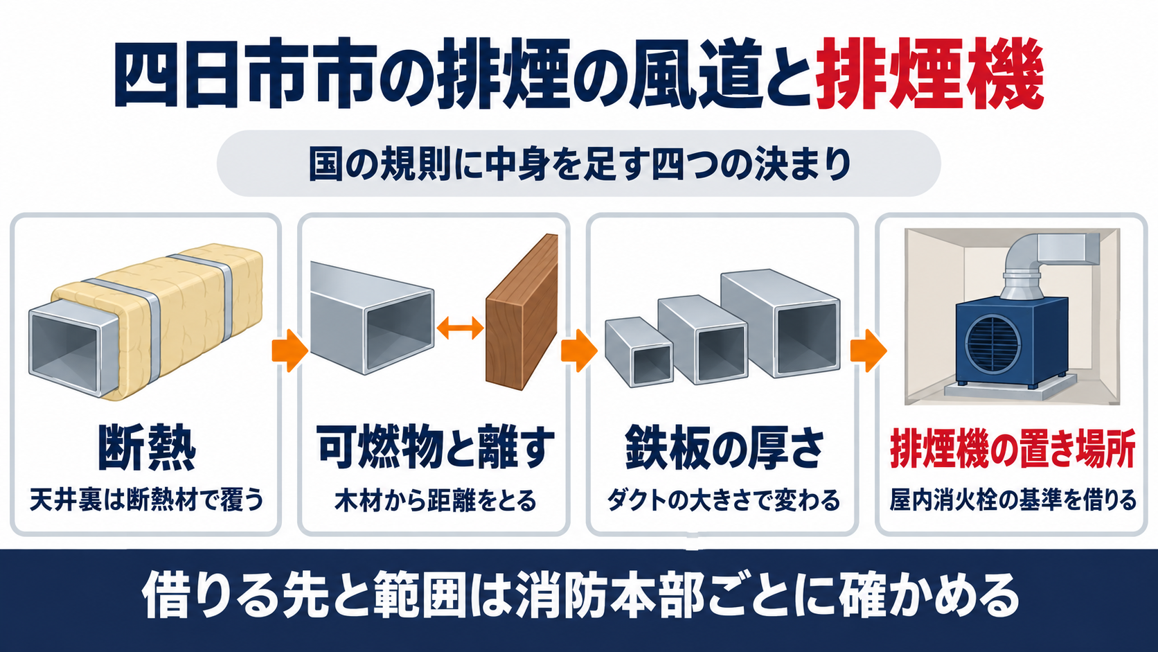 排煙設備の風道と排煙機について、四日市市の審査基準が国の規則に足している断熱・可燃物と離す・鉄板の厚さ・排煙機の置き場所の四つの決まりを並べ、排煙機は屋内消火栓の基準を借りることと、借りる先と範囲は消防本部ごとに確かめることを示した図解