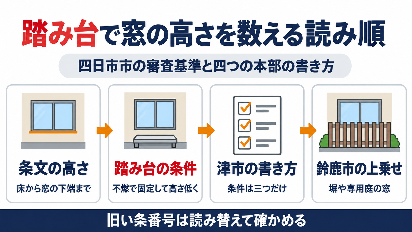 条文の高さ、踏み台の条件、津市の三つの条件、鈴鹿市の塀や専用庭への上乗せの順に、踏み台で窓の高さを数える読み順を示した図解