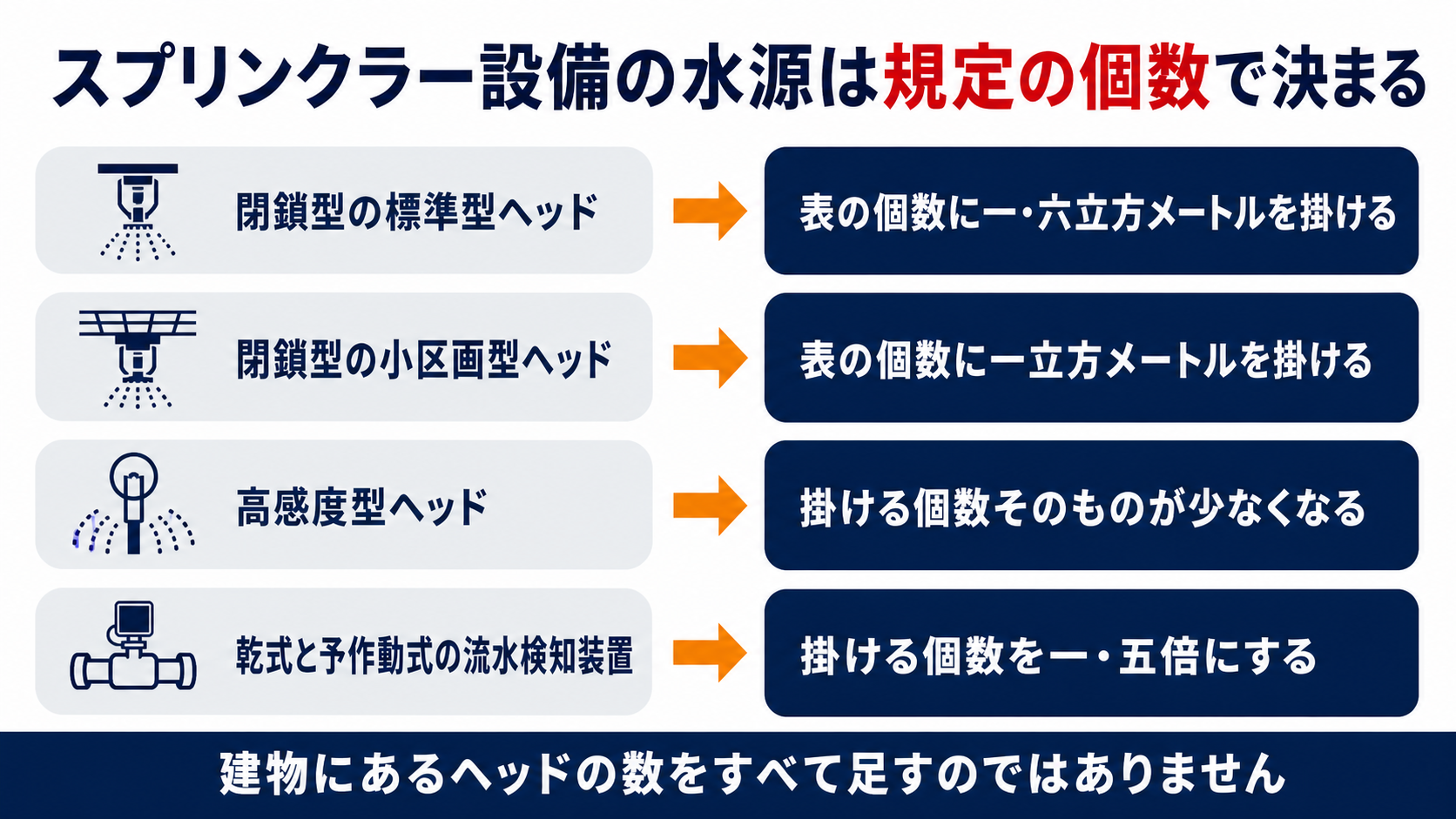 スプリンクラー設備の水源の水量がヘッドの種別ごとの規定の個数で決まることを示す図解