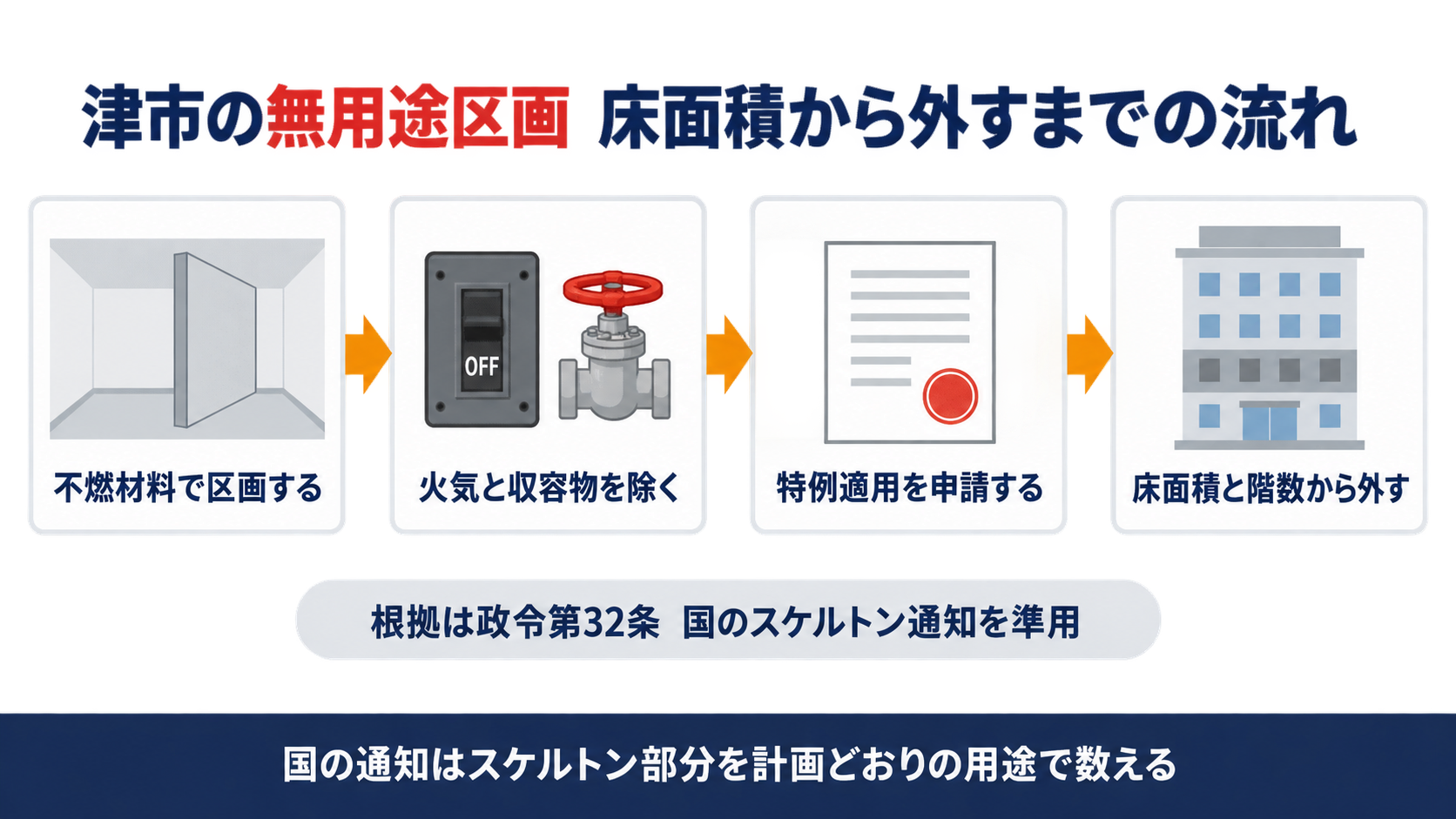 不燃材料で区画し火気と収容物を除き特例適用を申請して床面積と階数から外すという津市の無用途区画の流れと、根拠が政令第32条で国のスケルトン通知を準用していることを示した図解