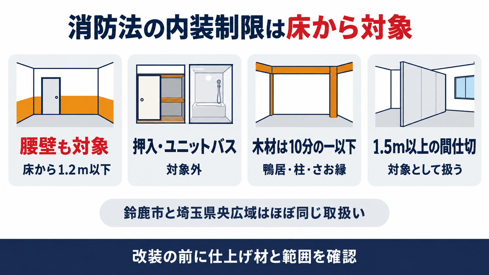 消防法の内装制限は床から1.2m以下の腰壁も対象で押入とユニットバスは対象外で木材は各面の10分の1以下まで認められることを示した図解
