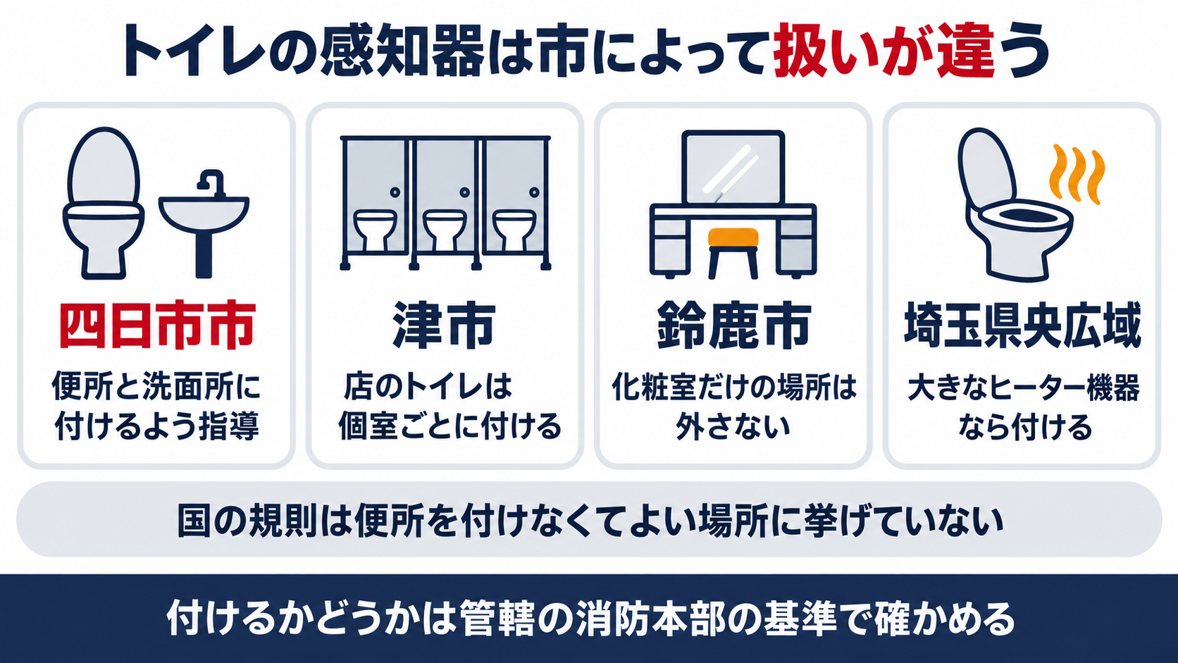 トイレの感知器の扱いを四日市市と津市と鈴鹿市と埼玉県央広域で並べて比べた図解